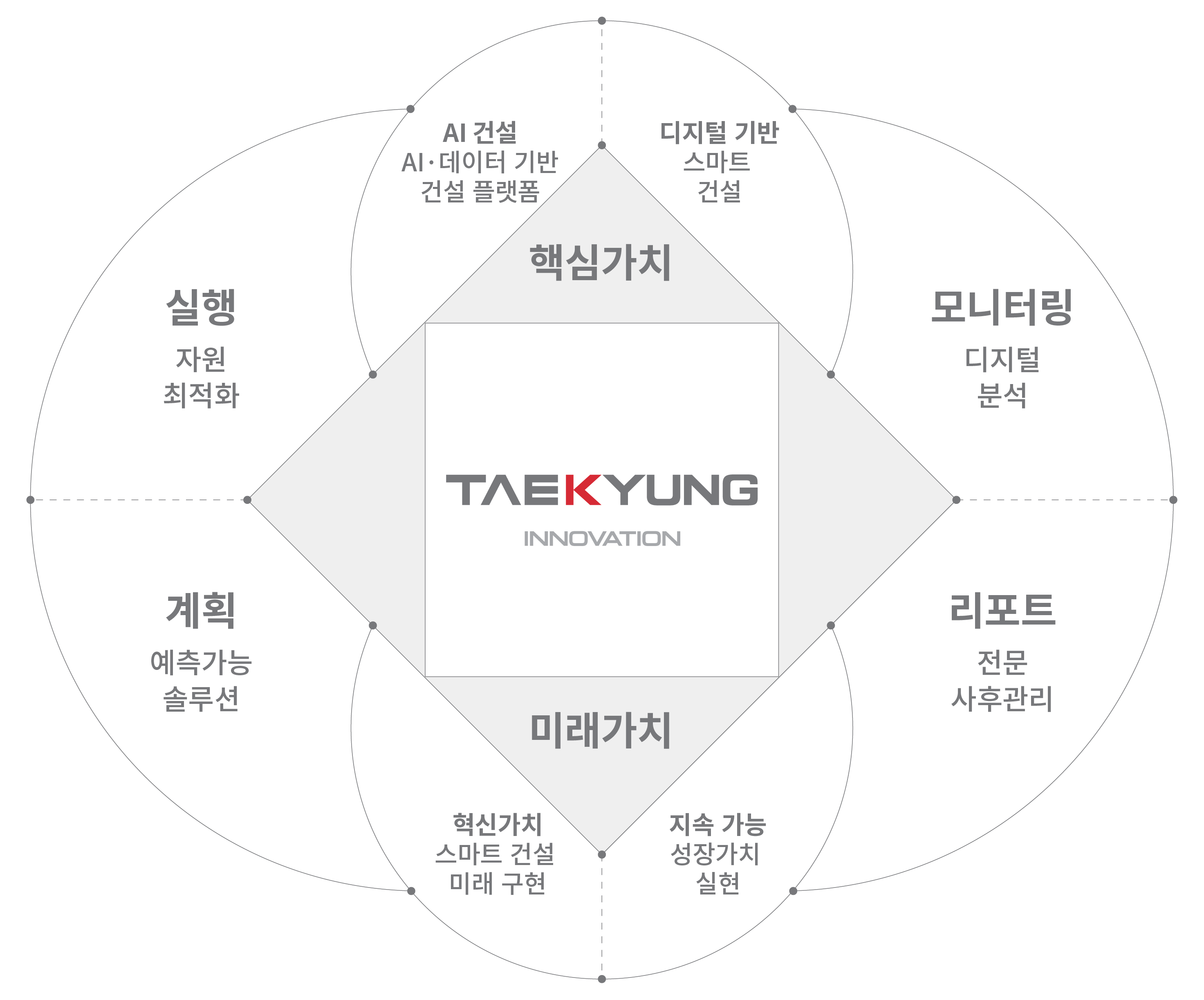 태경이노베이션 핵심가치 / 미래가치